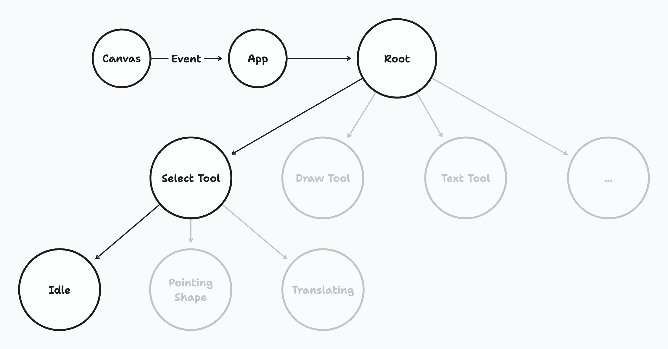 A diagram showing an event being sent to the app and handled in the state chart.